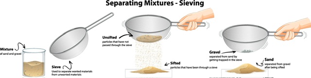 Separation Of Mixtures | Methods of Separating Mixtures - 88tuition