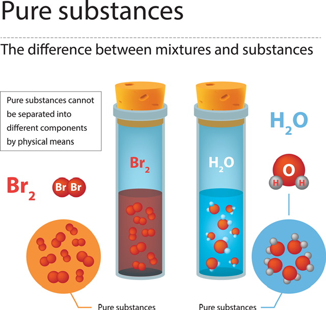 Pure Substances | Types of Pure Substances - 88tuition 