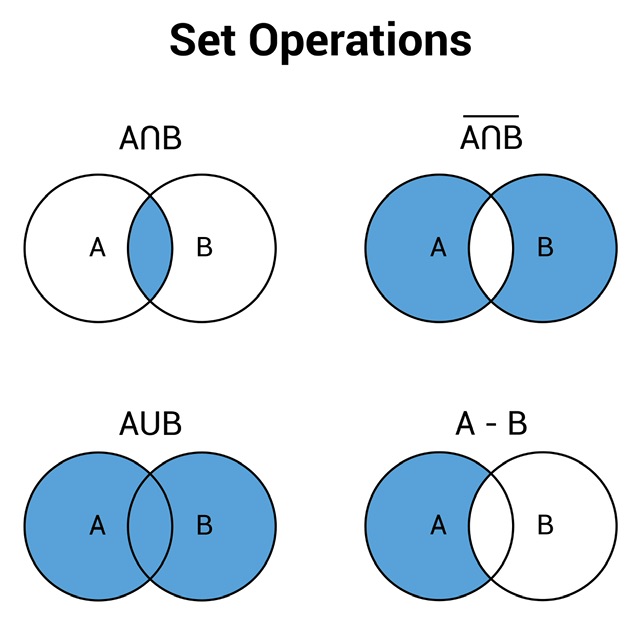 Sets: An Introduction | Types of Sets - 88tuition