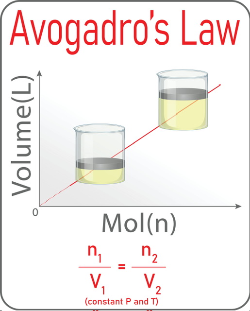 Avogadro’s Law - 88tuition