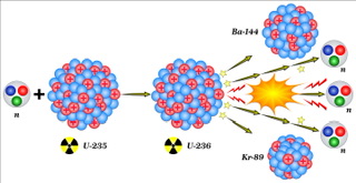 Fission - 88tuition