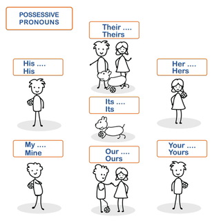 Possessive Pronouns & Contractions - 88tuition