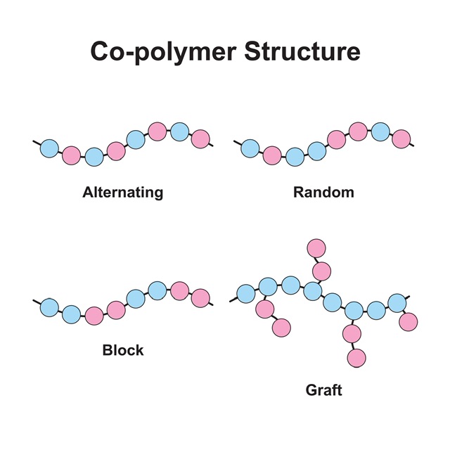 Copolymer | Types of Linear Copolymers - 88tuition 