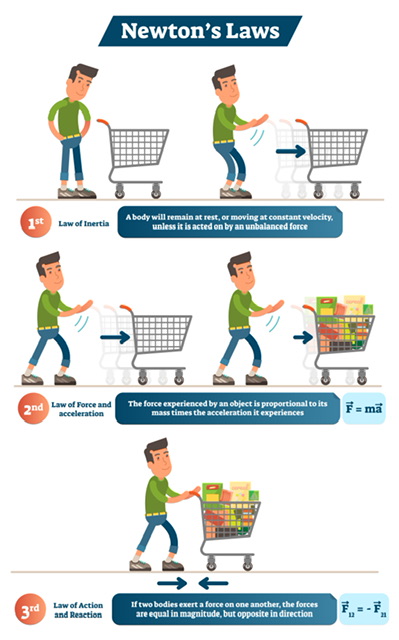 Newton's laws of Motion | Types & law of motion - 88tuition