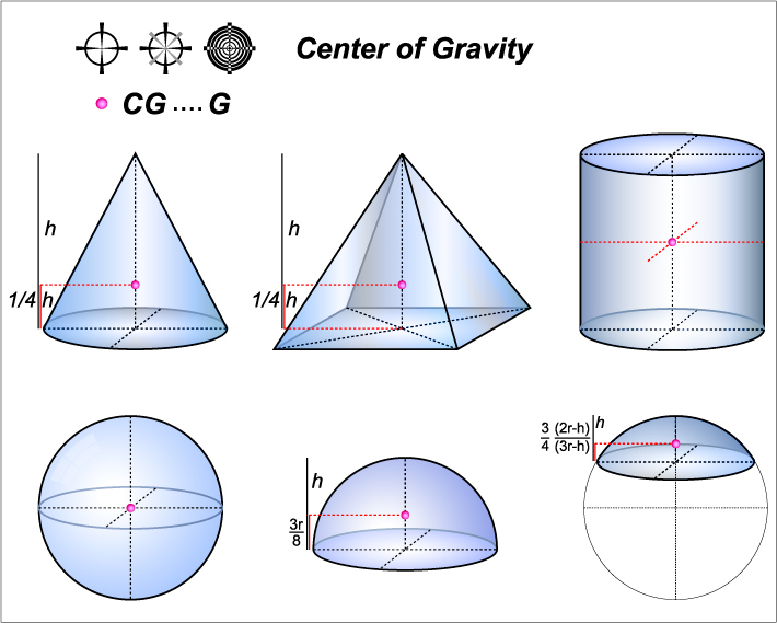 Centre of Gravity | centre of mass | centroid -88tuition