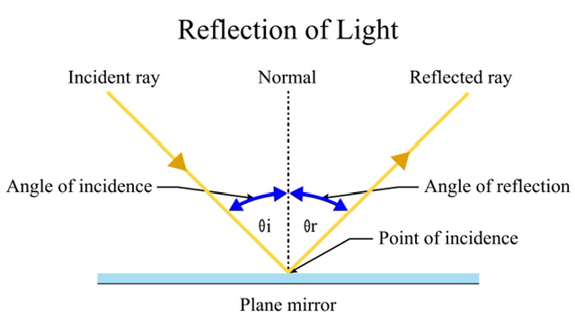 Laws of Reflection | Types Of Reflection - 88tuition