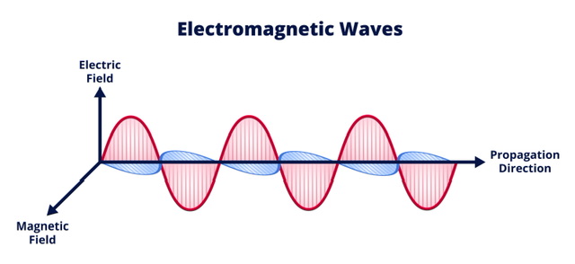 Electromagnetic Waves | Maxwell’s equation of EM wave - 88tuition