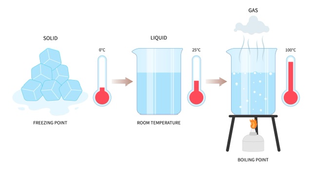 Latent Heat of Water | Types of latent heat - 88tuition