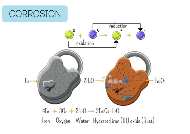 Difference Between Rust And Corrosion - 88tuition