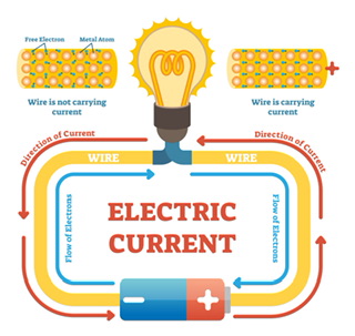 Effects of Electric Current | Kirchoff's Laws - 88tuition