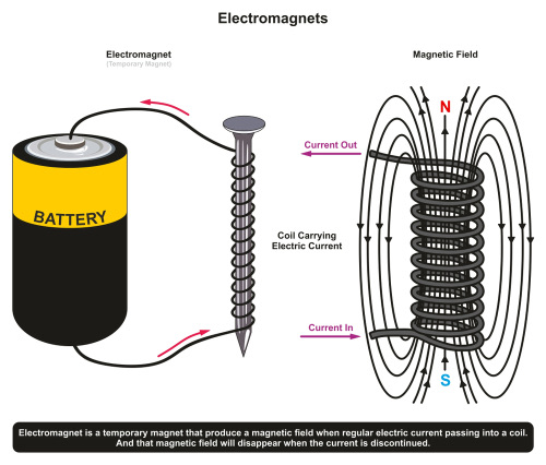 Electromagnets - 88tuition